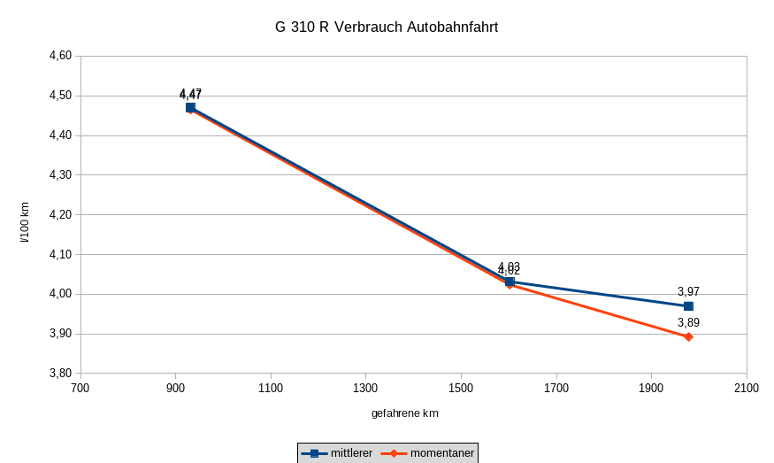 3800-Verbrauch_Autobahn.png