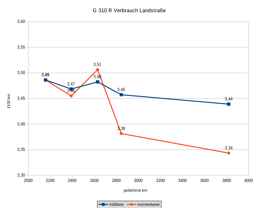 3800-Verbrauch_Landstrasse.png