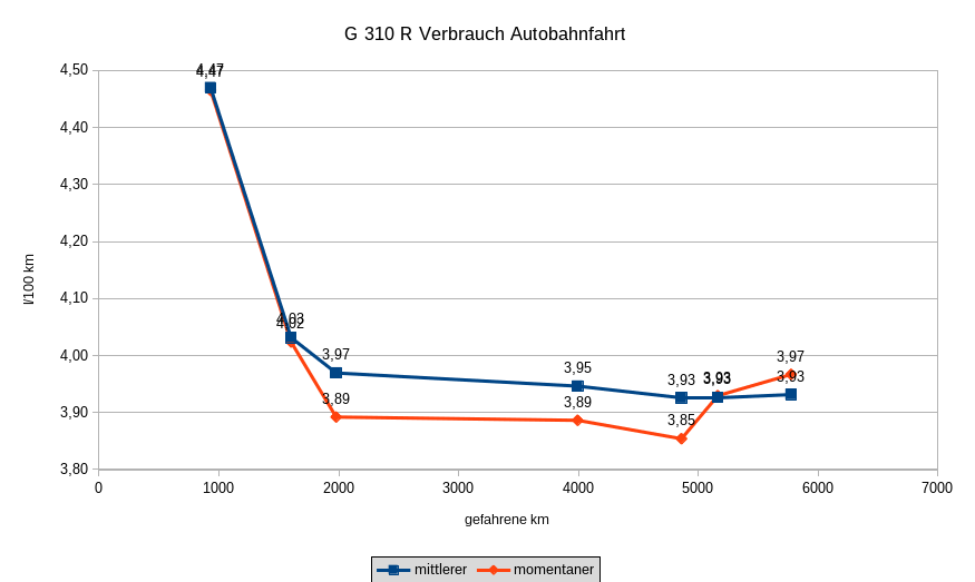 6000-Verbrauch_Autobahn.png