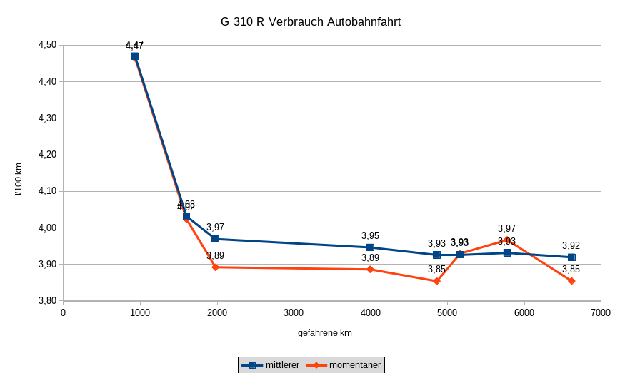 6666-Verbrauch_Autobahn.png