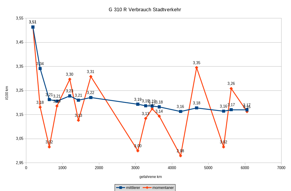 6058-Verbrauch_Stadt.png